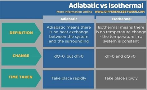 Difference Between Adiabatic and Isothermal | Compare the Difference ...