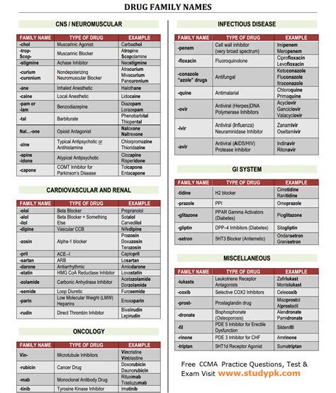 CCMA Pharma Cheat Sheet: Common Drug Family Name - StudyPK