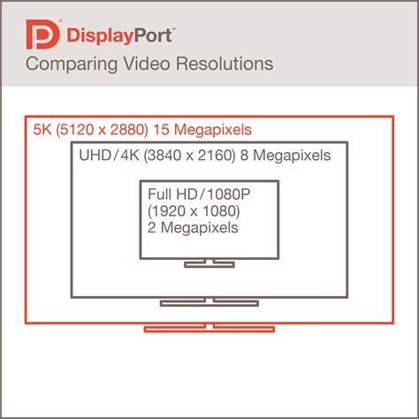 VESA Releases DisplayPort 1.3 Standard: 50% More Bandwidth, New Features