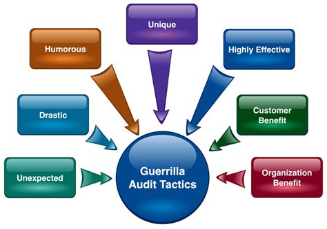 Guerrilla Tactics - TRAC QMS