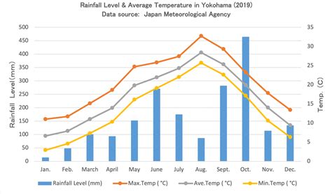 Climate & Weather in Yokohama - All Japan Relocation