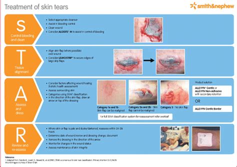 Skin Tear Classification