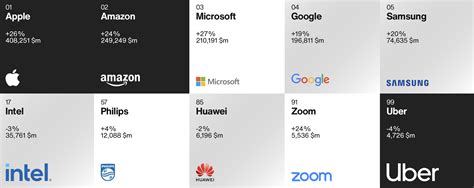 Best Global Brands 2021: Tech firms increase dominance as major brand ...