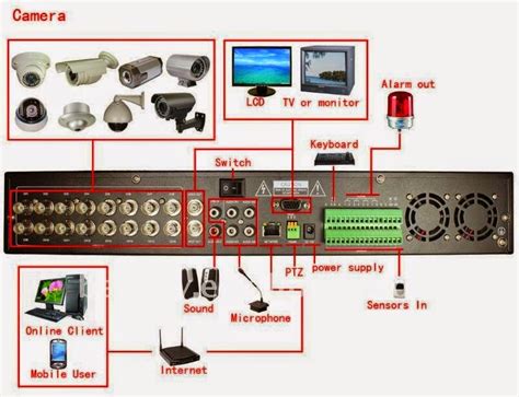 CCTV Surveillance Equipment | Non-Stop Engineering