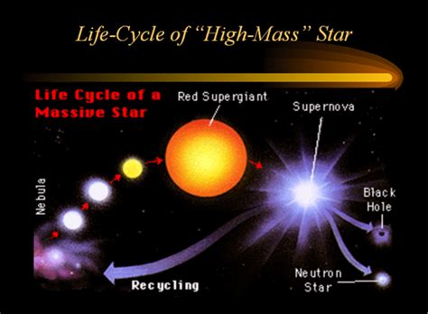 Life Cycle Of A High Mass Star Diagram