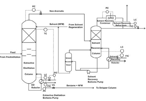 Distillation Column Process Flow Diagram