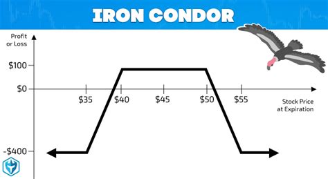 Iron condor example - prettylopez