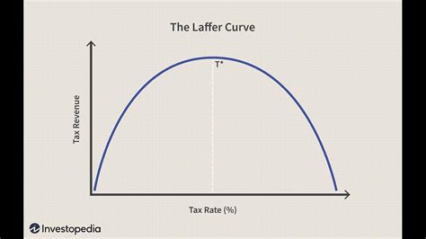 The Laffer Curve: The Beauty of Supply-Side - One News Page VIDEO