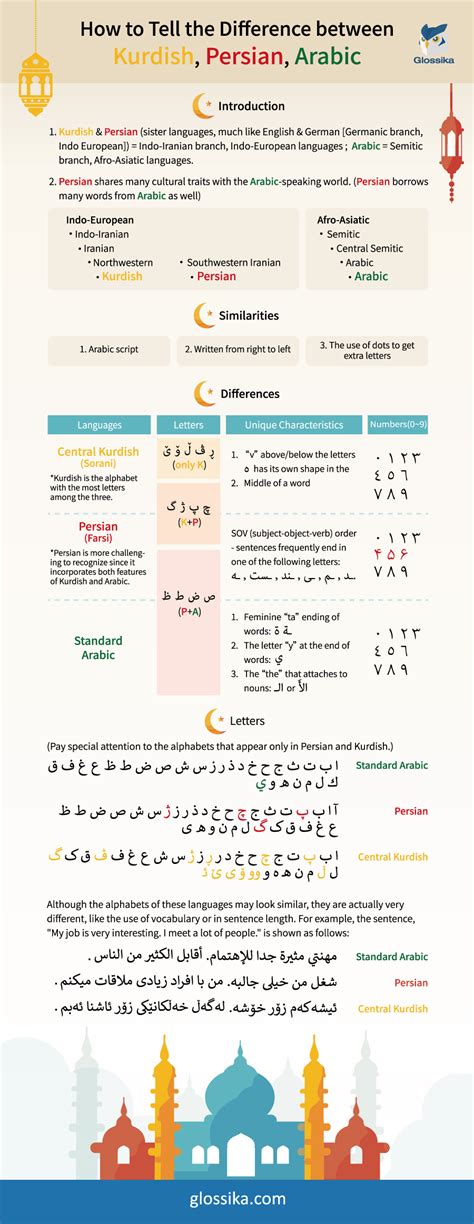 How to Tell the Difference between Arabic, Persian, Kurdish languages