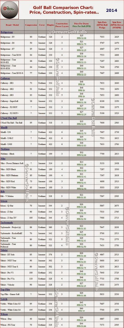 Golf Ball Distance Chart