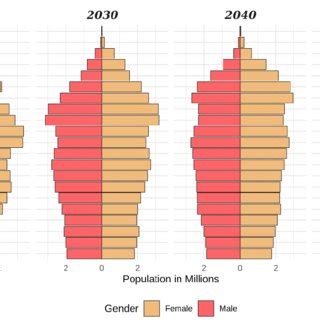 Population pyramids of Germany 2020-2050 | Download Scientific Diagram