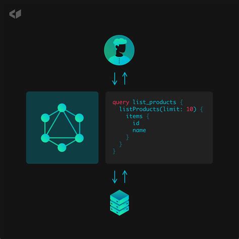 GraphQL Playground - The fastest way to test GraphQL queries