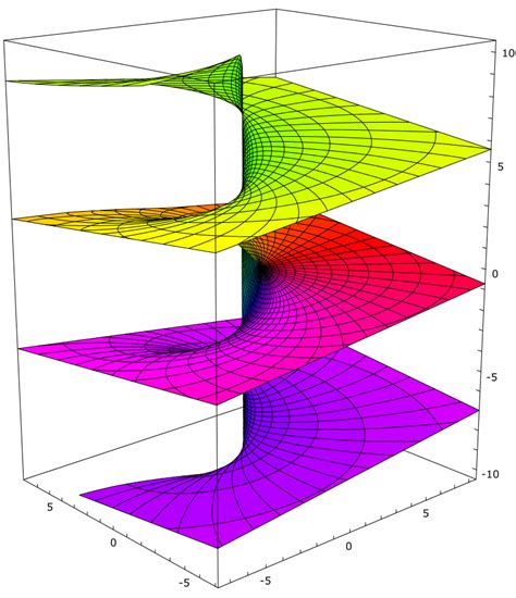 Understanding the Rieman Surface of the Complex Logarithm - Mathematics ...