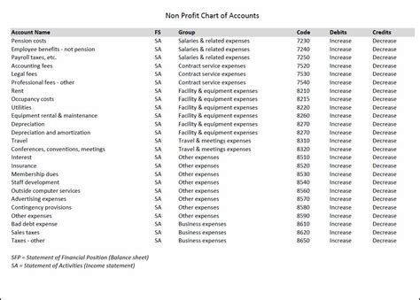 Nonprofit Chart of Accounts Template | Double Entry Bookkeeping