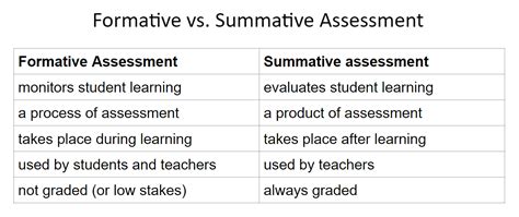 Formal Assessment