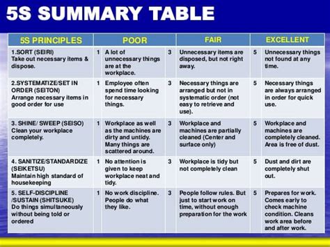 5S Lean Manufacturing -What is 5S Housekeeping