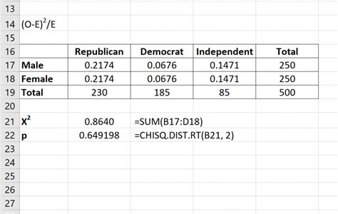 How to Perform a Chi-Square Test of Independence in Excel