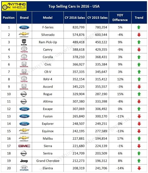 ANYTHING ON WHEELS: Top Selling Cars in 2016 - USA