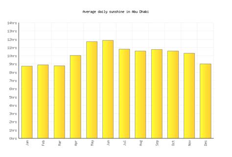 Abu Dhabi Weather averages & monthly Temperatures | United Arab Emirates | Weather-2-Visit