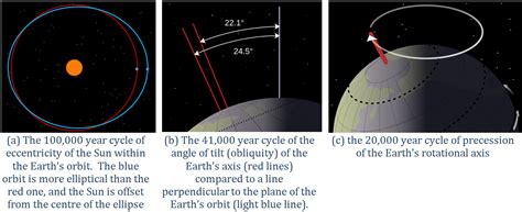 19.1 What Makes the Climate Change? – Physical Geology