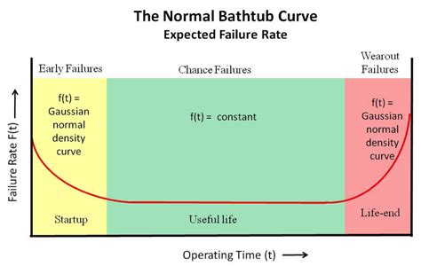 Bathtub: The Bathtub Curve