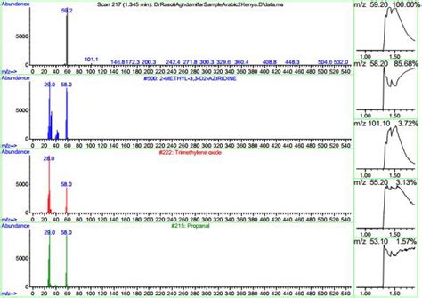 Specifics of a peak in GC–MS data | Download Scientific Diagram