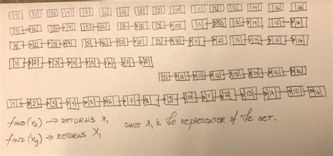 Data Structures for Disjoint Sets - Nikola Andrić Notes