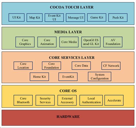 General Components Architecture of iOS | Download Scientific Diagram