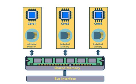 2 Multicore Processor Architecture. | Download Scientific Diagram