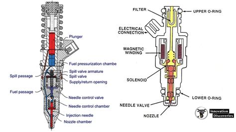 What is Automobile Injector and its Types