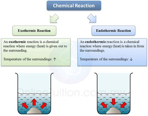 Energy Changes in Chemical Reaction - SPM Chemistry