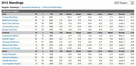 MLB Divisions Chart