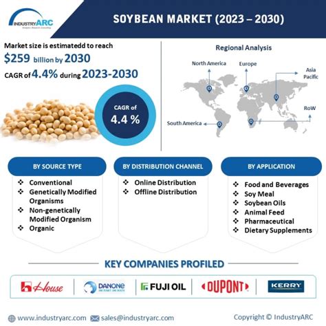 Soybean MarketForecast, 2023-2030