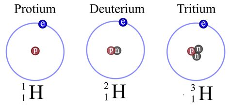 Isotopes: Naming and Notation