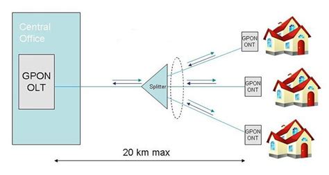 FTTH-Netzwerk auf GPON-Basis | FS Forum