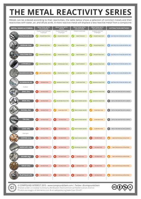 Compound Interest: The Metal Reactivity Series