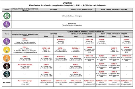 Découvrez la liste vehicule crit'air 1 et 2 2023