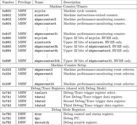 PDF] The RISC-V Instruction Set Manual Semantic Scholar, 40% OFF