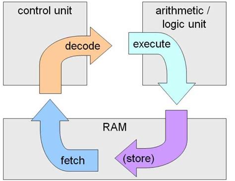 Instruction Cycle in CPU: How Fetch, Decode and Execute work