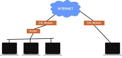 Types of Internet Connection - javatpoint