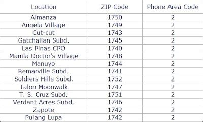 PhilZipCode: ZIP Codes & Phone Area Code of Las Pinas