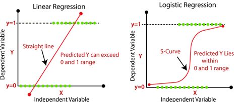 Linear Regression vs Logistic Regression - Javatpoint