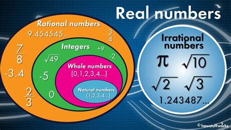 What's the Difference Between Rational and Irrational Numbers? in 2021 | Irrational numbers ...