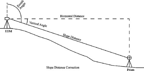 Slope distance correction. | Download Scientific Diagram