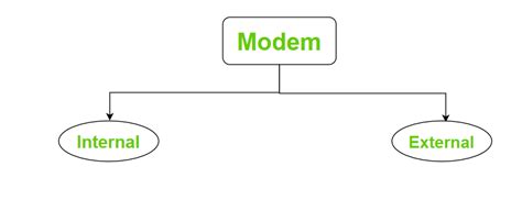 Difference between Internal and External Modem - GeeksforGeeks