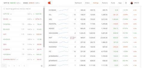 Zerodha Kite Review for 2018 | Features | Performance | Charts | Demo