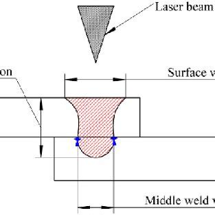 Characterization parameters of weld pool. | Download Scientific Diagram