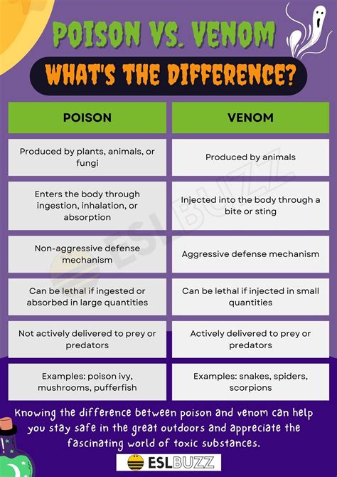 Poison vs. Venom: How to Distinguish These Toxins - ESLBUZZ