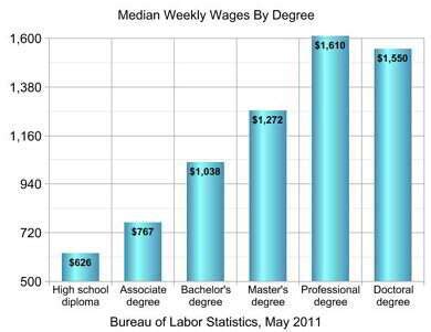 College Degrees: College Degree Salary