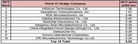 Galaxycore Ranked High Among China Semiconductor Companies - F4News